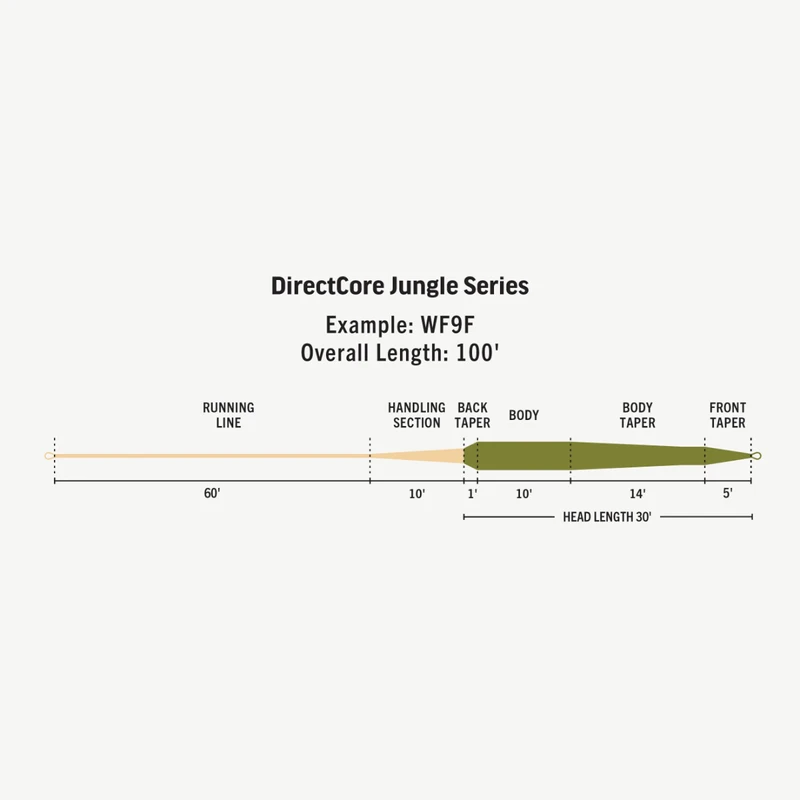 RIO Directcore Jungle Series Fly Fishing Line 8 RIO Directcore Jungle Series Fly Fishing Line - Image 6