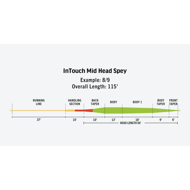 RIO InTouch Mid Head Spey Fly Fishing Line 5 RIO InTouch Mid Head Spey Fly Fishing Line - Image 3