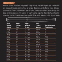 Orvis Mission Scandi Fly Fishing Line 7 Orvis Mission Scandi Fly Fishing Line -Professional Fishing Equipment Store 1089399 800 auto