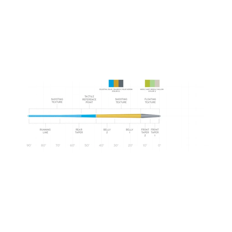 Scientific Anglers Amplitude Textured Trout Fly Line 4 Scientific Anglers Amplitude Textured Trout Fly Line - Image 2